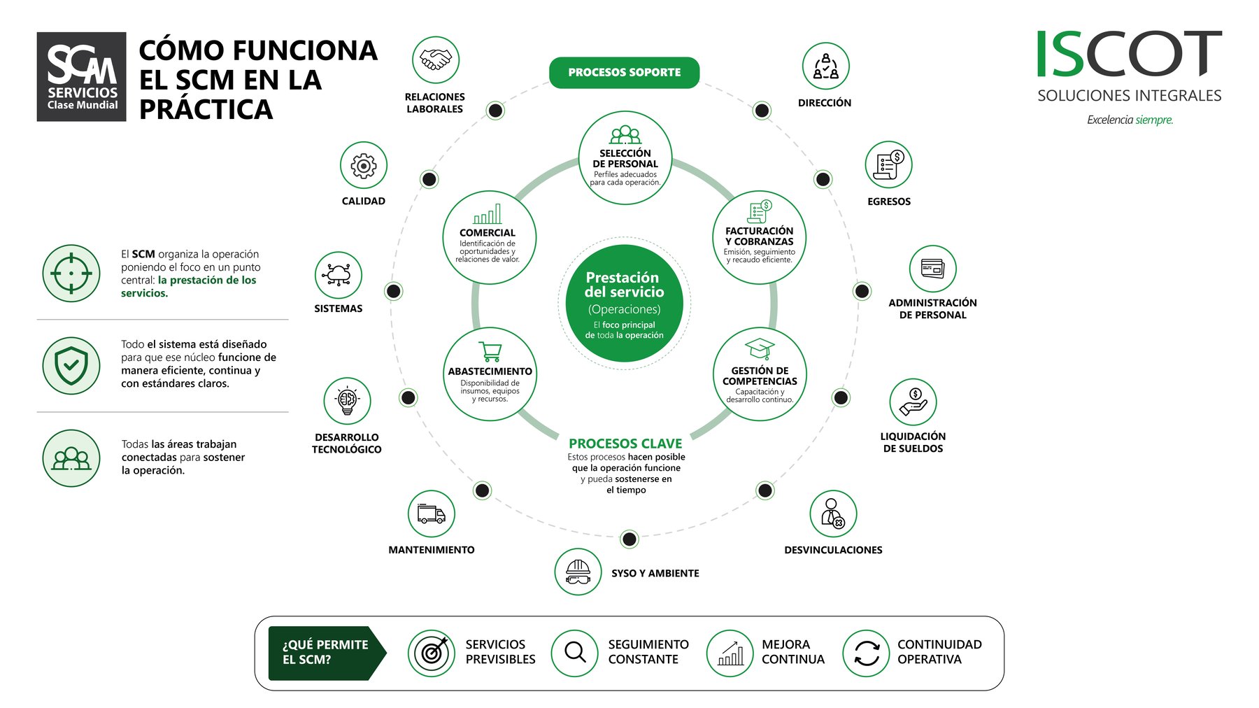 Grafico SCM Grafico SCM